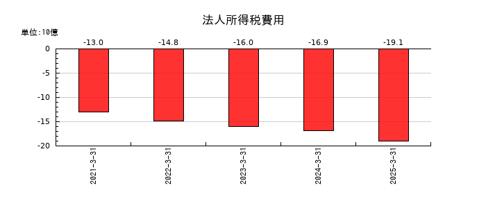 SCSKの法人所得税費用の推移