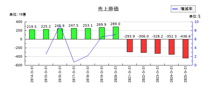 SCSKの売上原価の推移