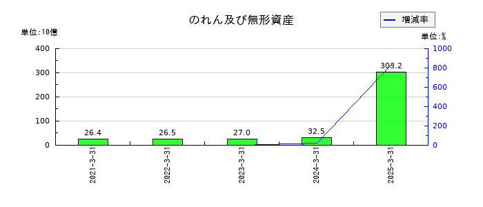 SCSKののれん及び無形資産の推移