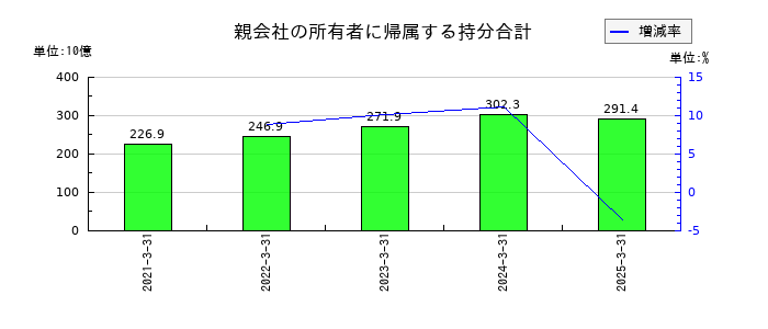 SCSKの親会社の所有者に帰属する持分合計の推移
