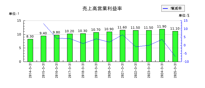 SCSKの売上高営業利益率の推移