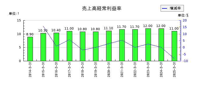 SCSKの売上高経常利益率の推移