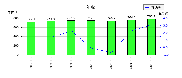 SCSKの年収の推移