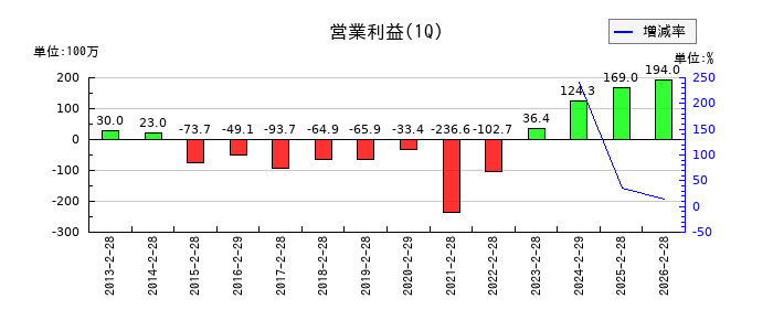 ホテル、ニューグランドの第1四半期の営業利益推移