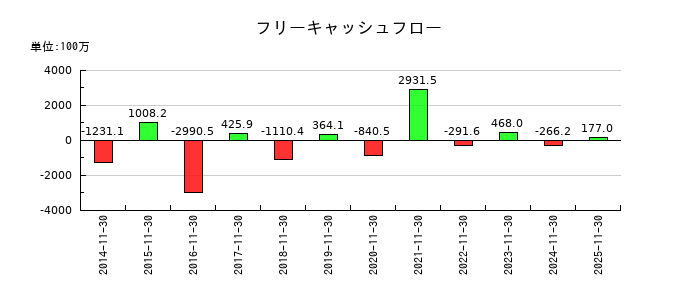 ホテル、ニューグランドのフリーキャッシュフロー推移