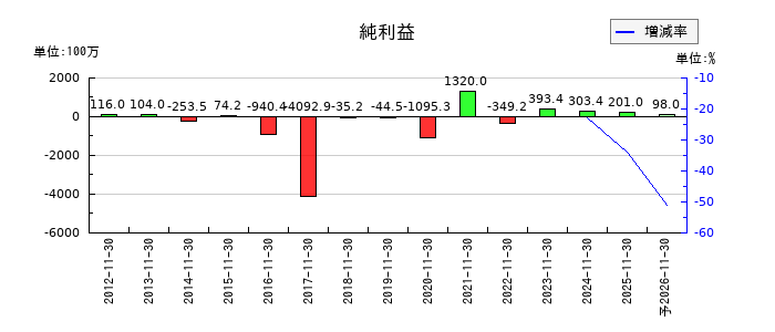 ホテル、ニューグランドの通期の純利益推移
