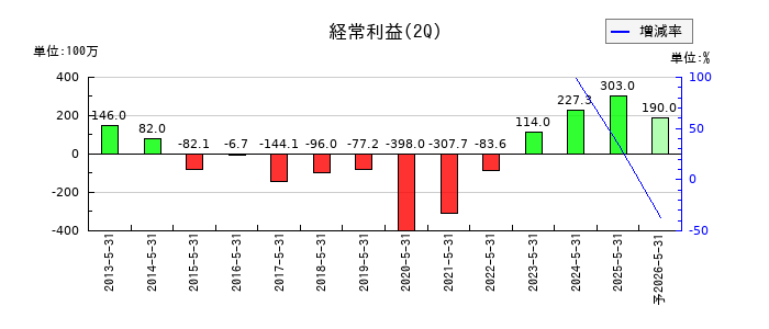 ホテル、ニューグランドの第2四半期の経常利益推移