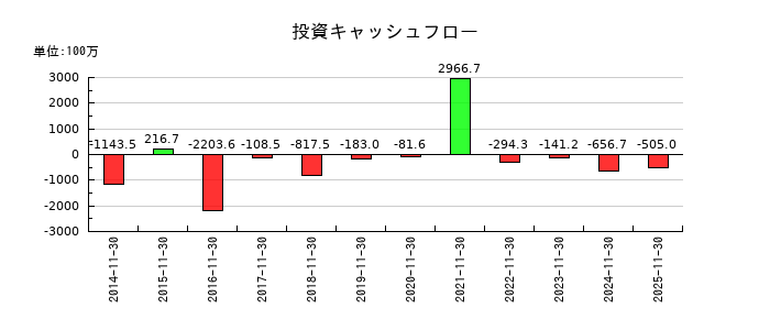 ホテル、ニューグランドの投資キャッシュフロー推移