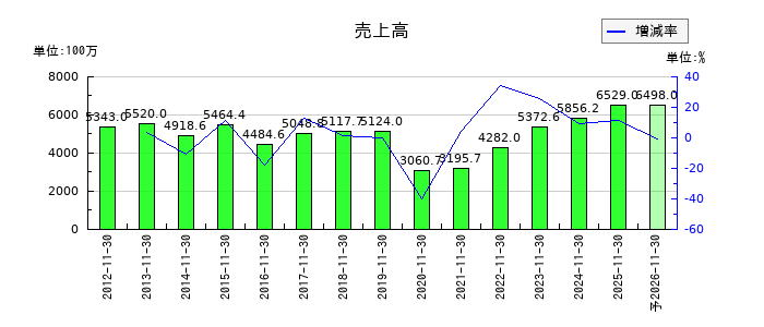 ホテル、ニューグランドの通期の売上高推移