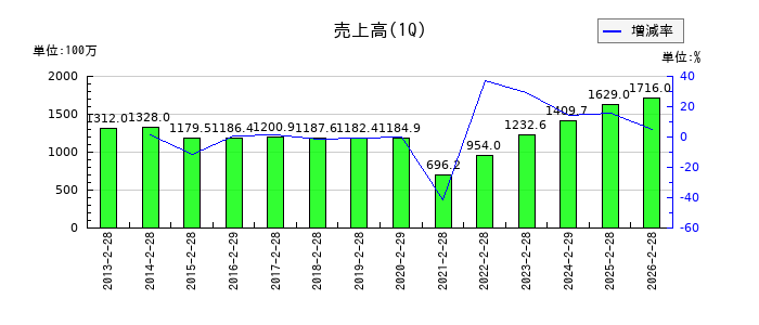 ホテル、ニューグランドの第1四半期の売上高推移
