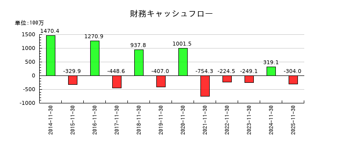 ホテル、ニューグランドの財務キャッシュフロー推移