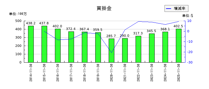 ホテル、ニューグランドの買掛金の推移