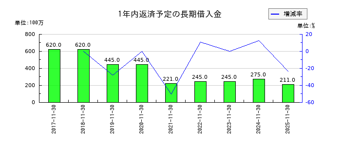 ホテル、ニューグランドの1年内返済予定の長期借入金の推移