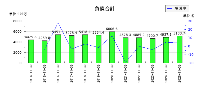 ホテル、ニューグランドの負債合計の推移