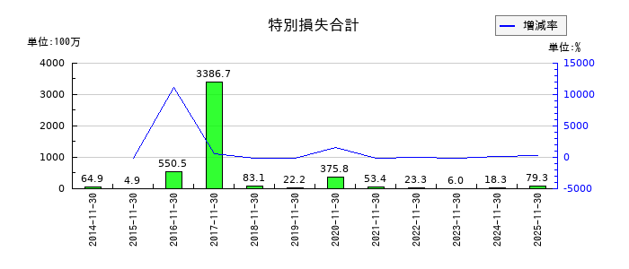 ホテル、ニューグランドの特別損失合計の推移