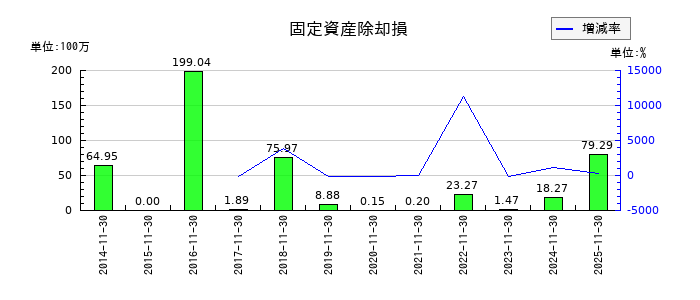 ホテル、ニューグランドの固定資産除却損の推移