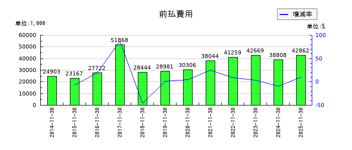 ホテル、ニューグランドの前払費用の推移