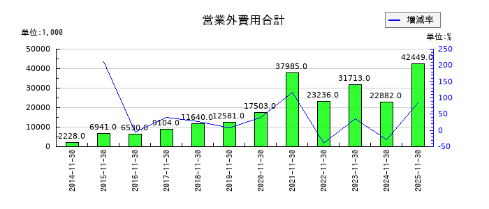ホテル、ニューグランドの営業外費用合計の推移