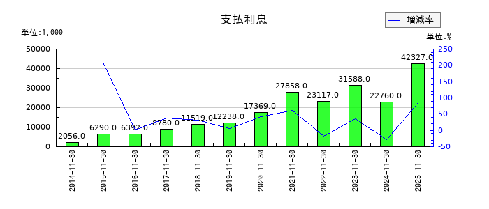 ホテル、ニューグランドの支払利息の推移