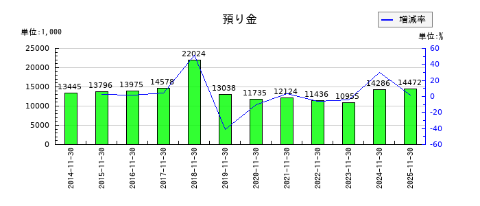 ホテル、ニューグランドの預り金の推移