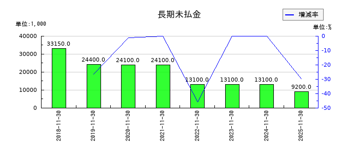 ホテル、ニューグランドの補助金収入の推移