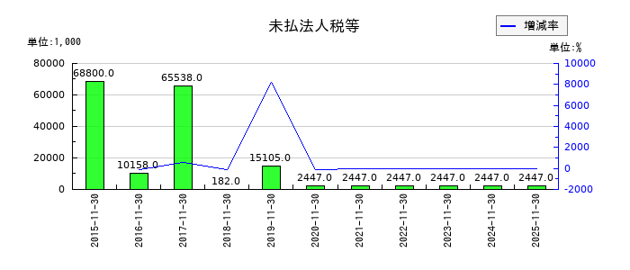 ホテル、ニューグランドの未払法人税等の推移