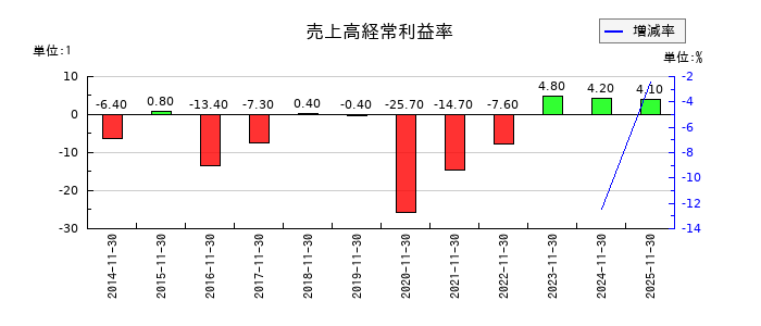 ホテル、ニューグランドの売上高経常利益率の推移