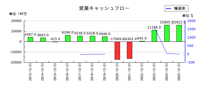 藤田観光の営業キャッシュフロー推移