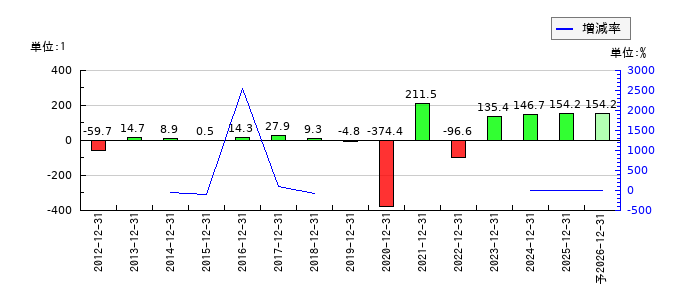 藤田観光のEPS(一株当たりの利益)推移