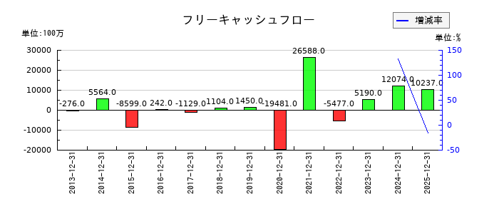 藤田観光のフリーキャッシュフロー推移