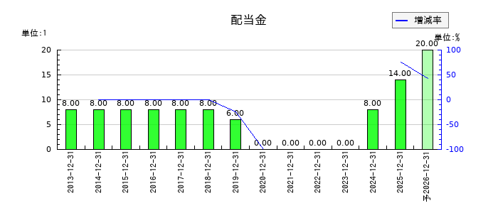 藤田観光の年間配当金推移