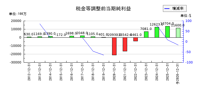 藤田観光の通期の経常利益推移