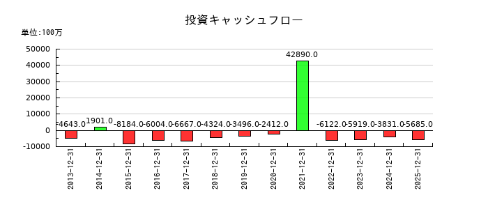 藤田観光の投資キャッシュフロー推移