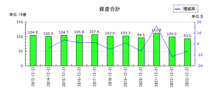藤田観光の資産合計の推移