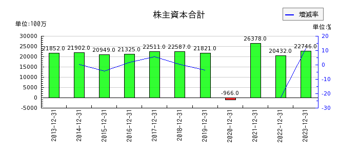 藤田観光の株主資本合計の推移