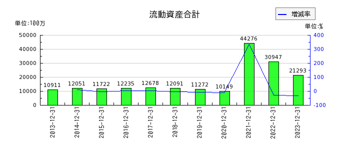 藤田観光の流動資産合計の推移