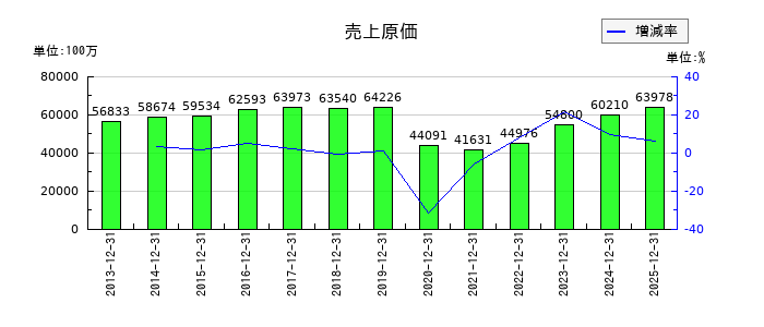 藤田観光の売上原価の推移