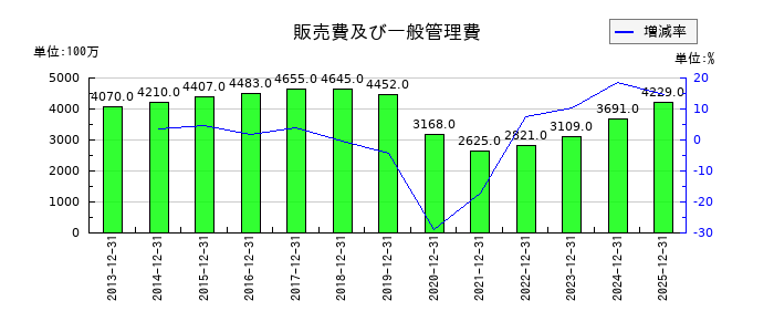 藤田観光の受取手形及び売掛金の推移
