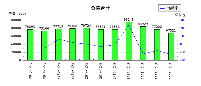 藤田観光の負債合計の推移
