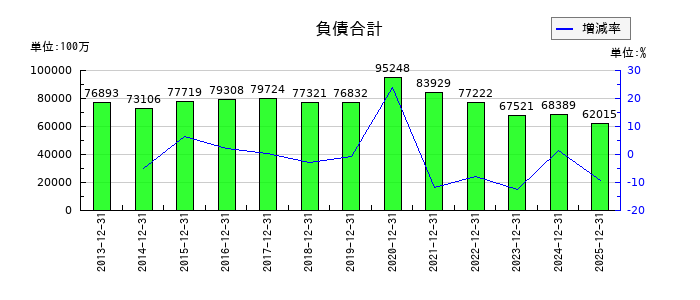 藤田観光の負債合計の推移