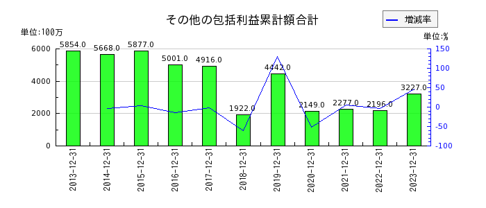 藤田観光のその他の包括利益累計額合計の推移