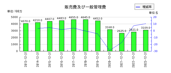 藤田観光の販売費及び一般管理費の推移