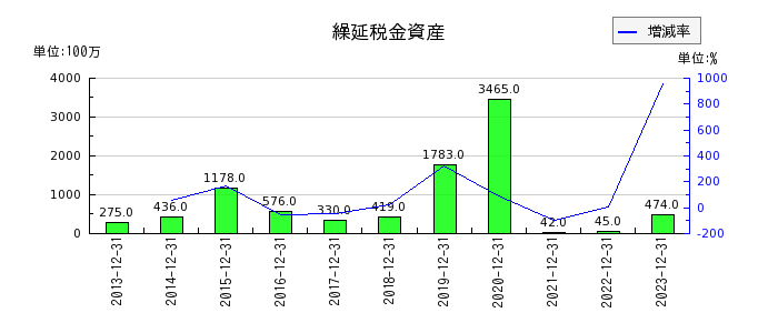 藤田観光の繰延税金資産の推移