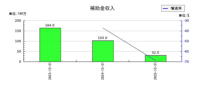 藤田観光の補助金収入の推移