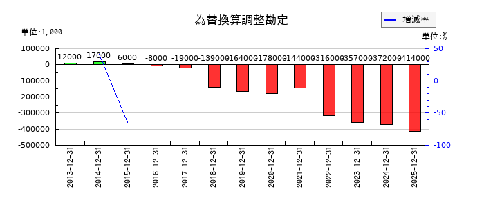 藤田観光の為替換算調整勘定の推移