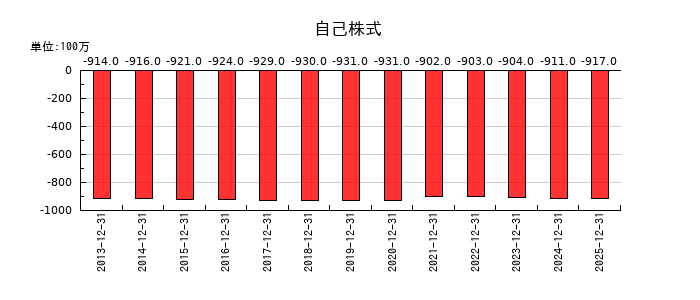 藤田観光の自己株式の推移