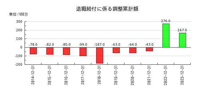藤田観光の退職給付に係る調整累計額の推移