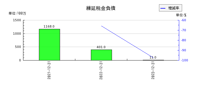 藤田観光の繰延税金負債の推移