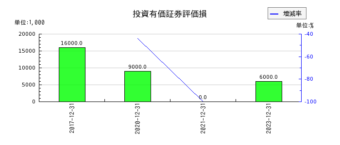 藤田観光の投資有価証券評価損の推移
