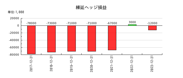藤田観光の繰延ヘッジ損益の推移